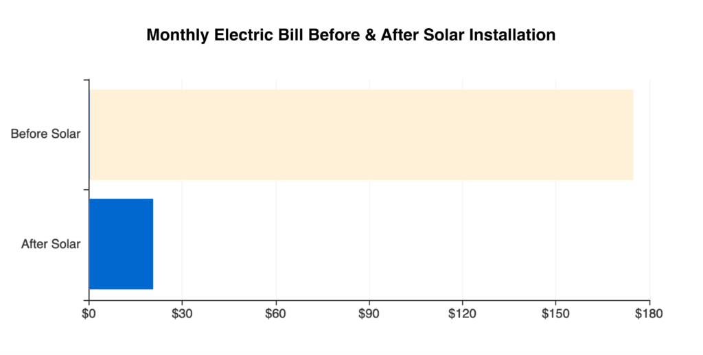 A graph explaining electric bill before and after solar installation